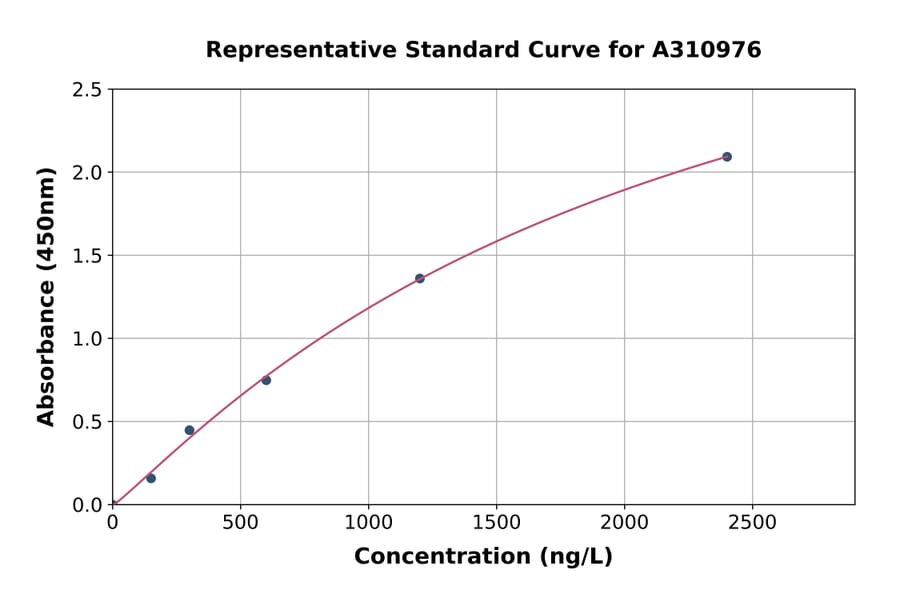 Standard Curve - Mouse PDGFC ELISA Kit (A310976) - Antibodies.com