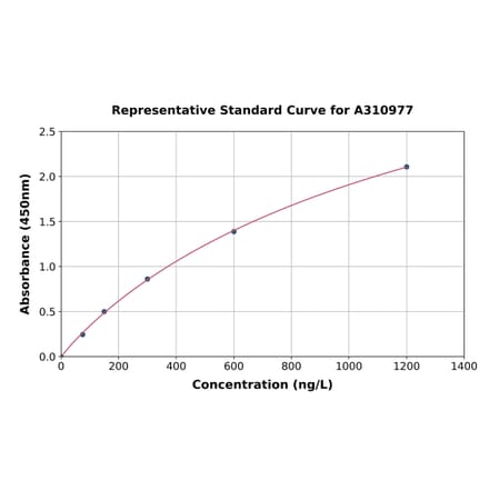 Standard Curve - Human CARD9 ELISA Kit (A310977) - Antibodies.com