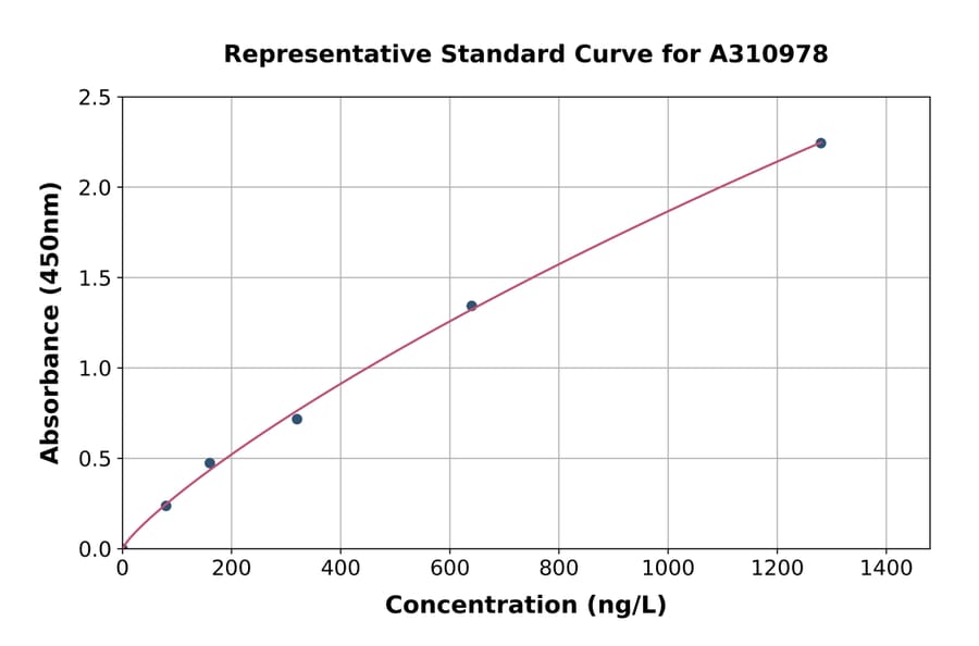 Standard Curve - Human FCGRT / FCRN ELISA Kit (A310978) - Antibodies.com