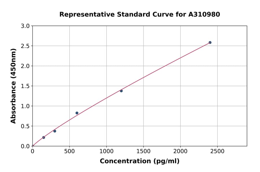 Standard Curve - Human OTOL1 ELISA Kit (A310980) - Antibodies.com