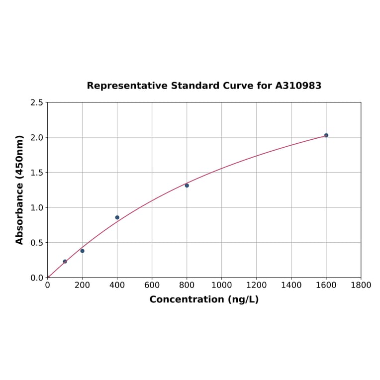 Standard Curve - Human FKSG14 / p33 ELISA Kit (A310983) - Antibodies.com