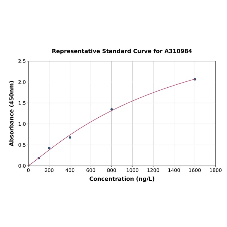 Standard Curve - Human LRRC17 ELISA Kit (A310984) - Antibodies.com