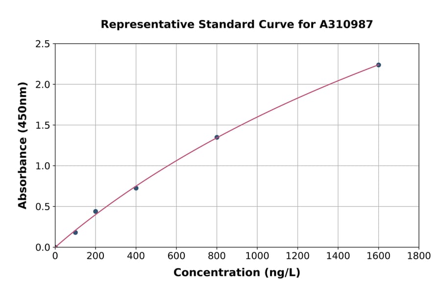 Standard Curve - Human MPP1 ELISA Kit (A310987) - Antibodies.com