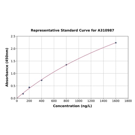 Standard Curve - Human MPP1 ELISA Kit (A310987) - Antibodies.com