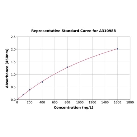 Standard Curve - Human FUK ELISA Kit (A310988) - Antibodies.com