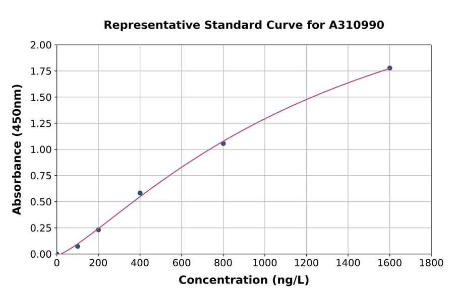 Standard Curve - Human Ubiquinol-Cytochrome C Reductase Core Protein I ELISA Kit (A310990) - Antibodies.com