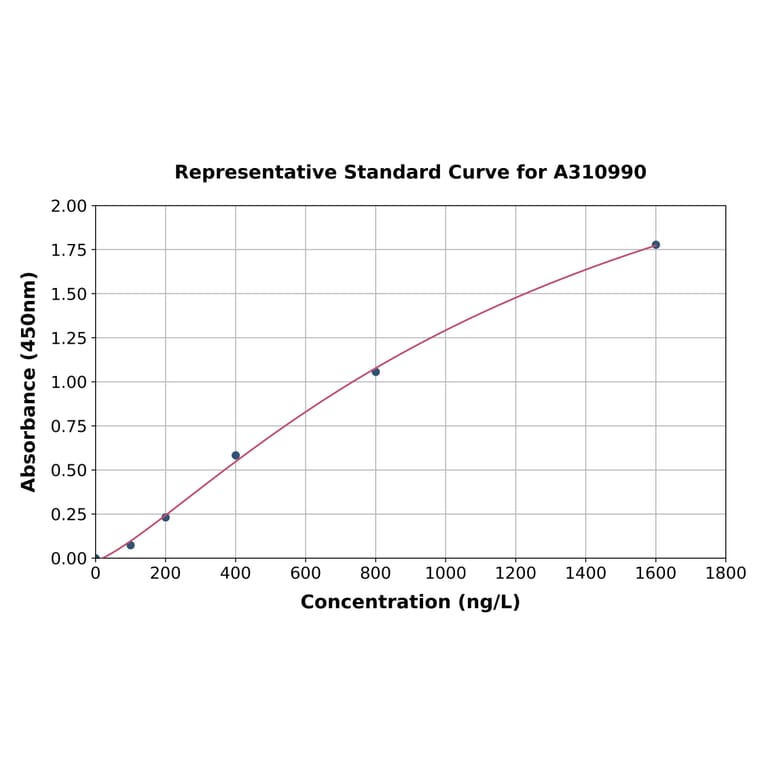 Standard Curve - Human Ubiquinol-Cytochrome C Reductase Core Protein I ELISA Kit (A310990) - Antibodies.com