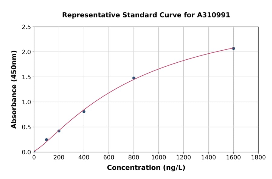 Standard Curve - Mouse Ndufa10 ELISA Kit (A310991) - Antibodies.com