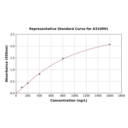 Standard Curve - Mouse Ndufa10 ELISA Kit (A310991) - Antibodies.com