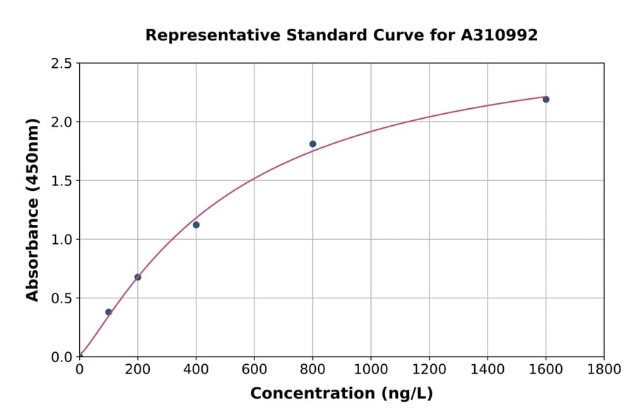 Standard Curve - Human HIF-1 beta ELISA Kit (A310992) - Antibodies.com