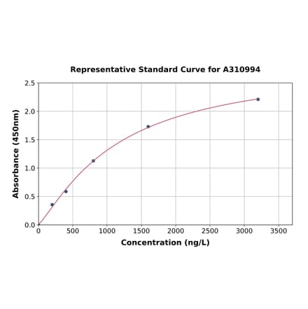 Standard Curve - Human CLDN19 ELISA Kit (A310994) - Antibodies.com