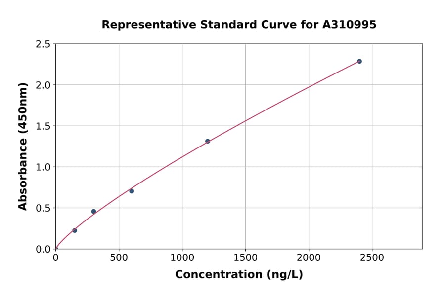 Standard Curve - Human Calpain 5 ELISA Kit (A310995) - Antibodies.com