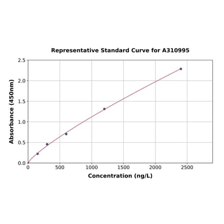 Standard Curve - Human Calpain 5 ELISA Kit (A310995) - Antibodies.com