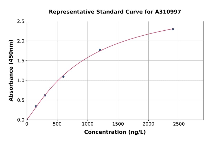 Standard Curve - Mouse IL-24 ELISA Kit (A310997) - Antibodies.com