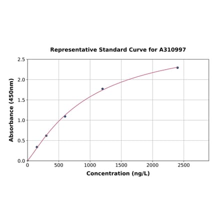 Standard Curve - Mouse IL-24 ELISA Kit (A310997) - Antibodies.com