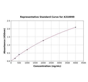 Standard Curve - Human SPARC ELISA Kit (A310999) - Antibodies.com