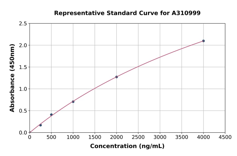 Standard Curve - Human SPARC ELISA Kit (A310999) - Antibodies.com