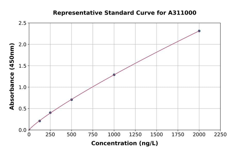 Standard Curve - Mouse AHA1 ELISA Kit (A311000) - Antibodies.com
