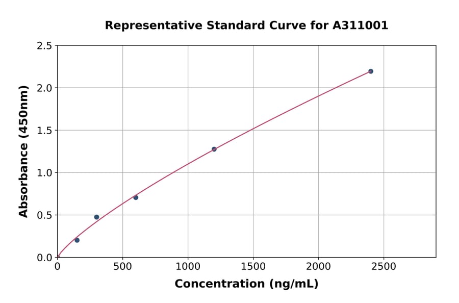 Standard Curve - Mouse ENPP2 / ATX ELISA Kit (A311001) - Antibodies.com