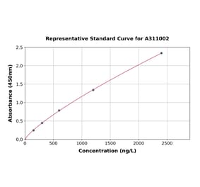 Standard Curve - Mouse JunB ELISA Kit (A311002) - Antibodies.com