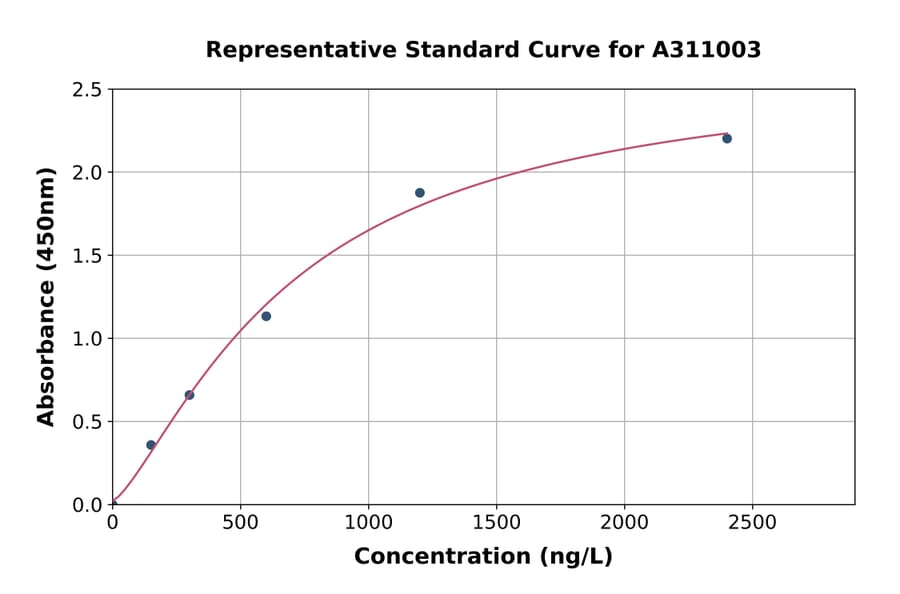 Standard Curve - Mouse GALC ELISA Kit (A311003) - Antibodies.com