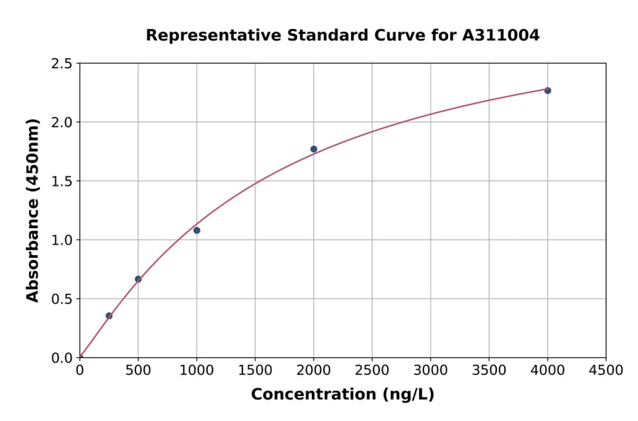 Standard Curve - Human KCNK9 ELISA Kit (A311004) - Antibodies.com