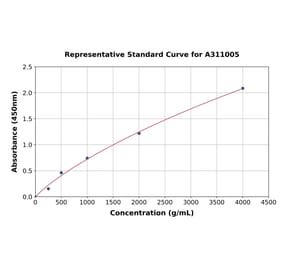 Standard Curve - Human TRF2 ELISA Kit (A311005) - Antibodies.com