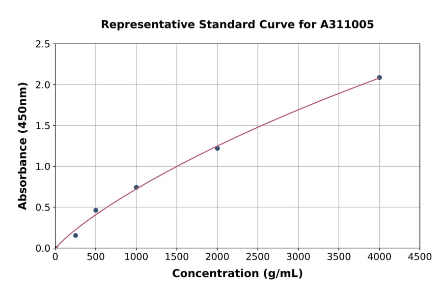 Standard Curve - Human TRF2 ELISA Kit (A311005) - Antibodies.com