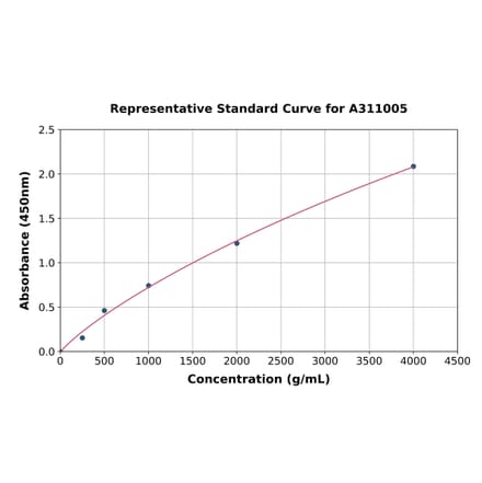 Standard Curve - Human TRF2 ELISA Kit (A311005) - Antibodies.com