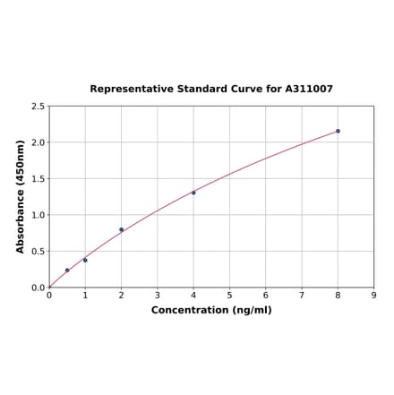 Standard Curve - Human CPA4 ELISA Kit (A311007) - Antibodies.com