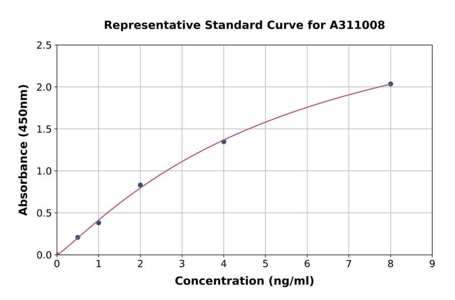 Standard Curve - Human ATG3 ELISA Kit (A311008) - Antibodies.com
