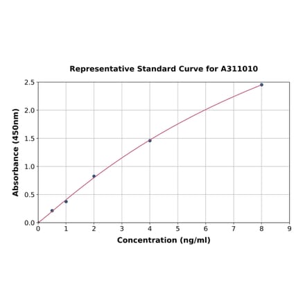 Standard Curve - Mouse NCR1 ELISA Kit (A311010) - Antibodies.com