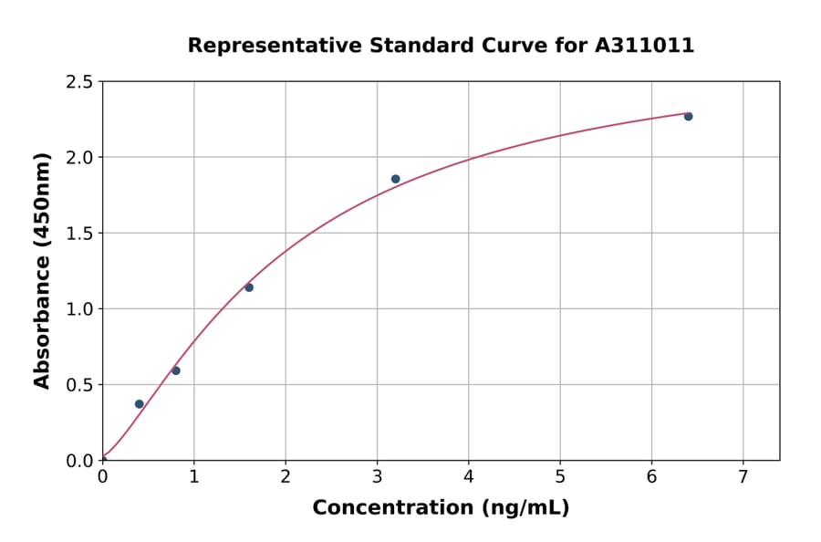 Standard Curve - Human Ankyrin ELISA Kit (A311011) - Antibodies.com