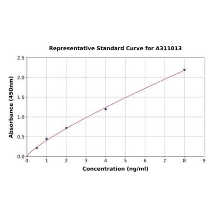 Standard Curve - Human NeuroD2 ELISA Kit (A311013) - Antibodies.com