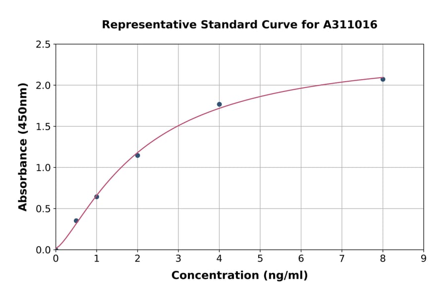 Standard Curve - Mouse Neuropilin 1 ELISA Kit (A311016) - Antibodies.com