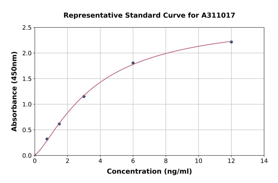 Standard Curve - Human Claudin 6 ELISA Kit (A311017) - Antibodies.com