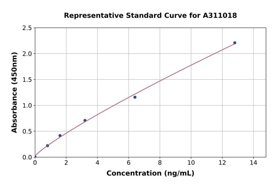 Standard Curve - Human FABP12 ELISA Kit (A311018) - Antibodies.com