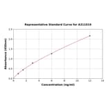 Standard Curve - Human Metallothionein ELISA Kit (A311019) - Antibodies.com
