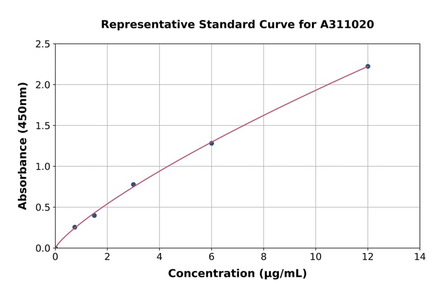 Standard Curve - Mouse C1QA ELISA Kit (A311020) - Antibodies.com