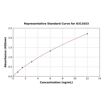 Standard Curve - Mouse Sema3g ELISA Kit (A311023) - Antibodies.com