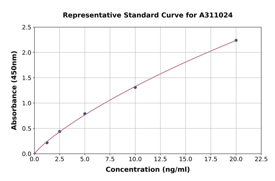 Standard Curve - Human ZEB2 ELISA Kit (A311024) - Antibodies.com