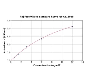 Standard Curve - Human Cytokeratin 8 ELISA Kit (A311025) - Antibodies.com