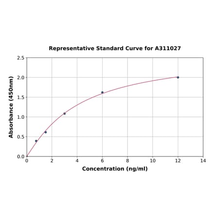 Standard Curve - Human IFNAR2 ELISA Kit (A311027) - Antibodies.com