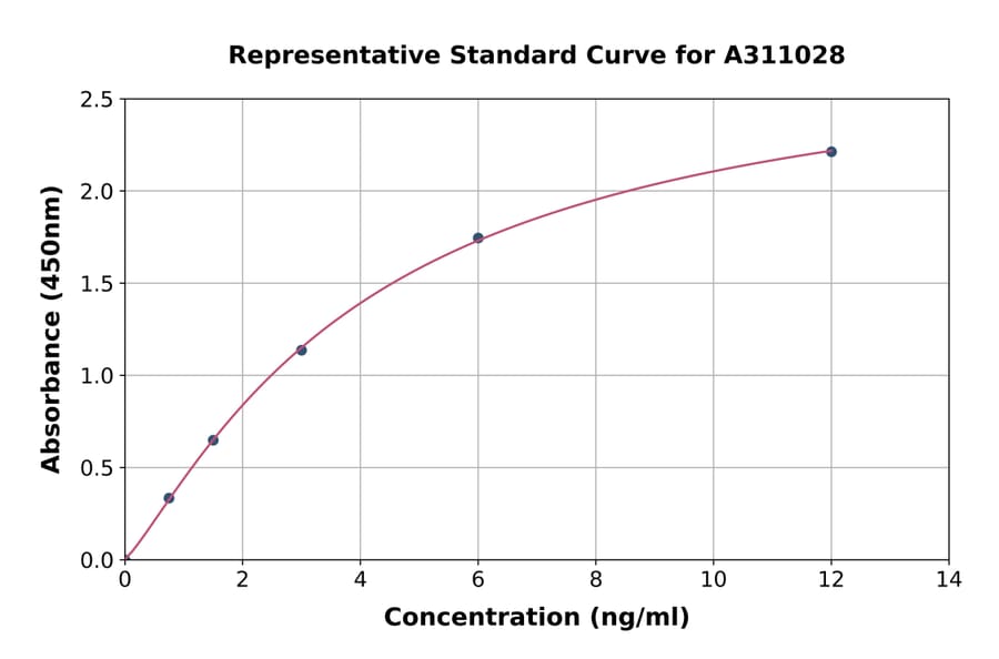 Standard Curve - Human Tenascin-N ELISA Kit (A311028) - Antibodies.com