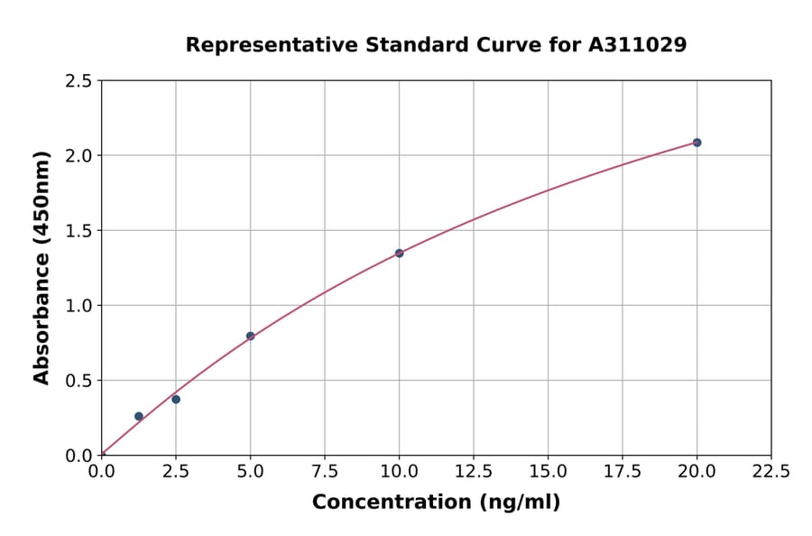 Standard Curve - Human FGFR1 ELISA Kit (A311029) - Antibodies.com