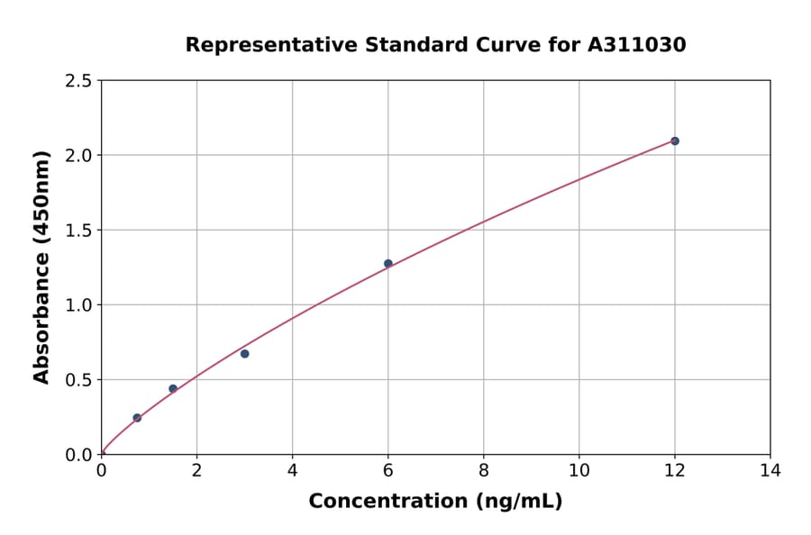 Standard Curve - Human ECRG-2 ELISA Kit (A311030) - Antibodies.com