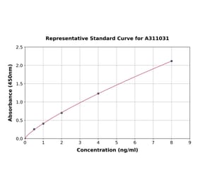 Standard Curve - Human CCR6 ELISA Kit (A311031) - Antibodies.com