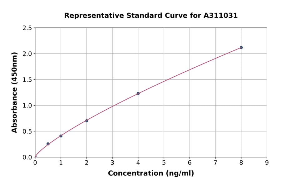 Standard Curve - Human CCR6 ELISA Kit (A311031) - Antibodies.com
