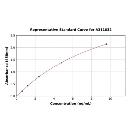 Standard Curve - Mouse PPAR alpha ELISA Kit (A311032) - Antibodies.com
