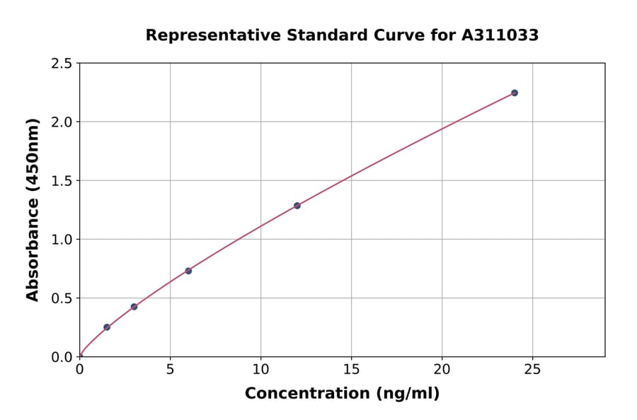Standard Curve - Human MRC2 / ENDO180 ELISA Kit (A311033) - Antibodies.com